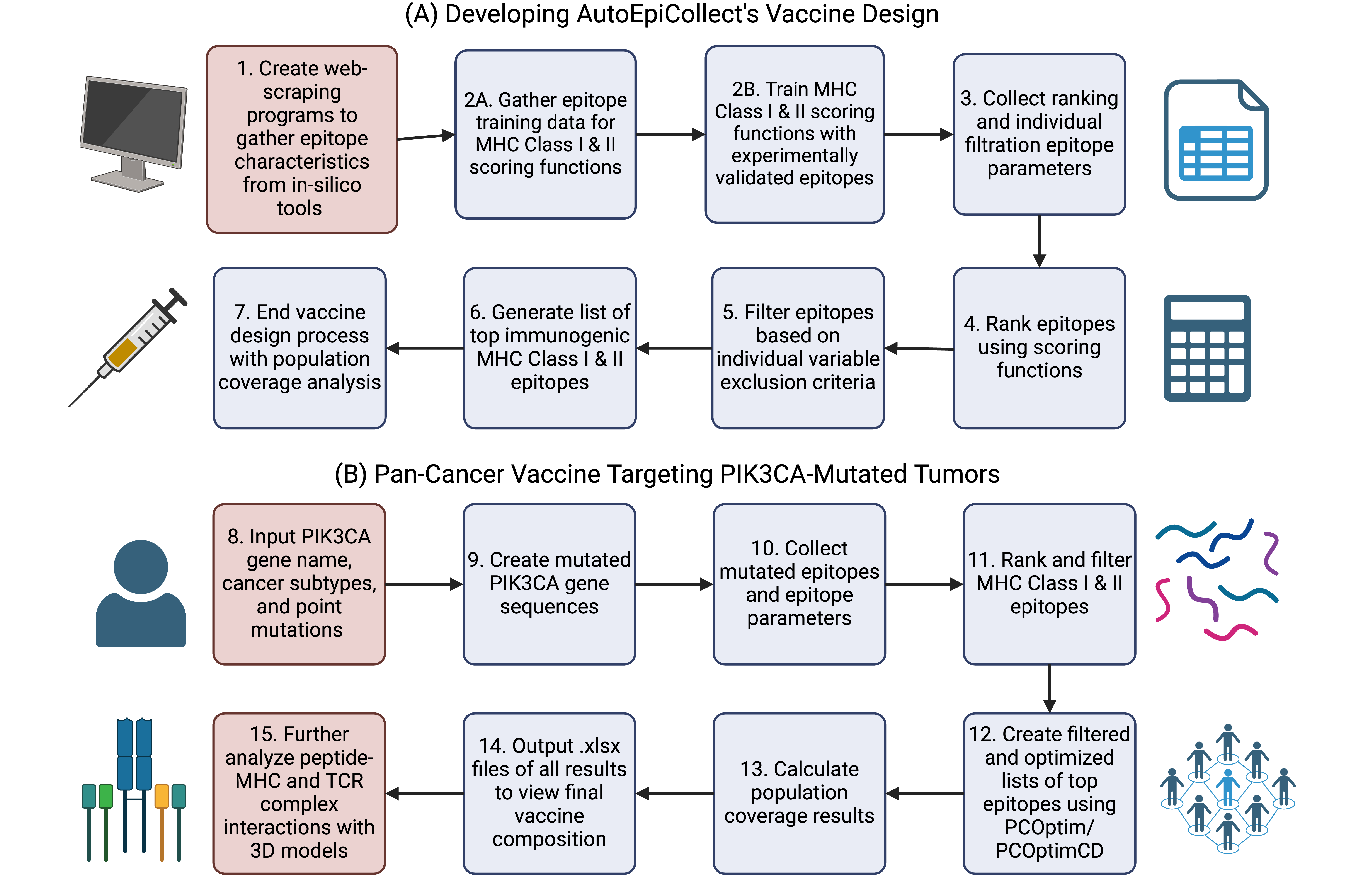 Logic workflow for AutoEpiCollect program